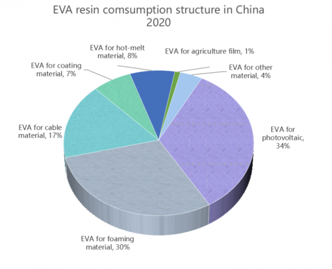 últimas notícias da empresa sobre Situação do mercado de filme solar EVA na China  0